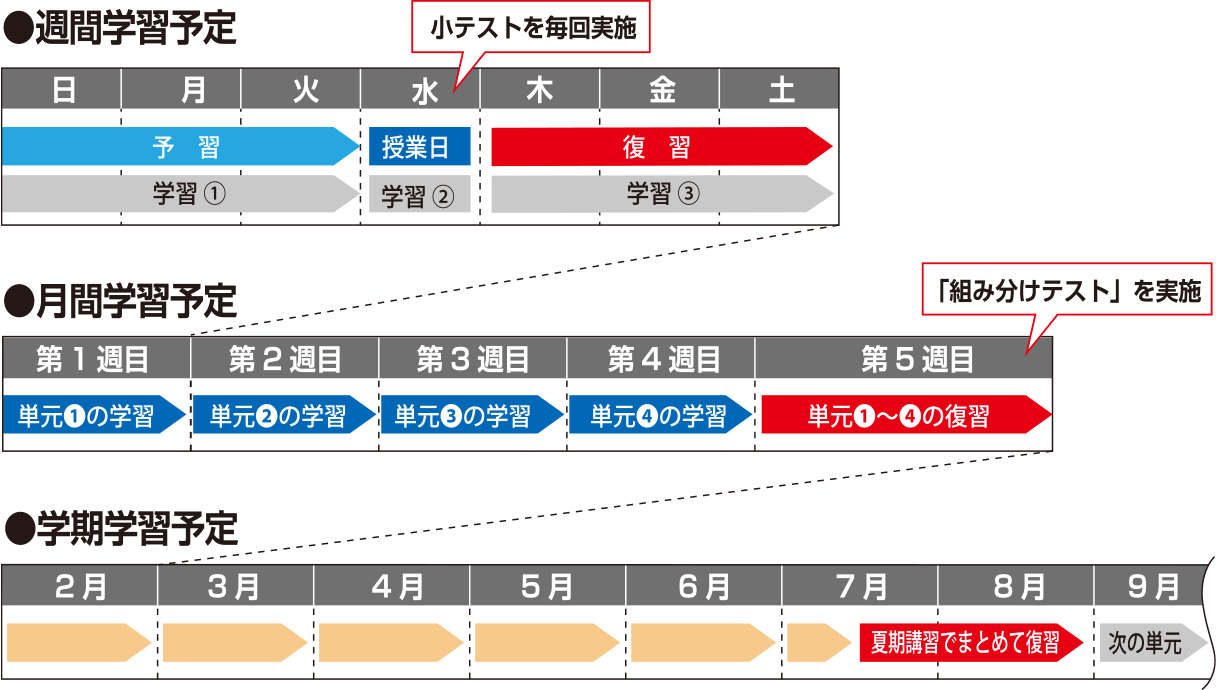 学習サイクル